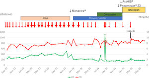 Clinical course of the patient. LDH: lactate dehydrogenase; CsA: Cyclosporine A; Hb: hemoglobin; Lap-C: laparoscopic cholecystectomy thin arrow: 2 units red blood cell transfusion; thick arrow: 4 units red blood cell transfusion.