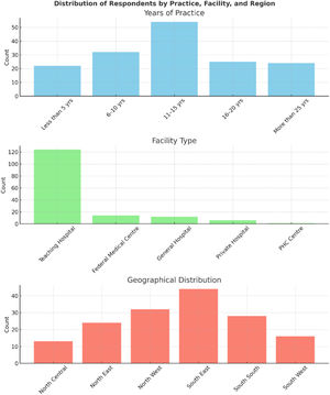 Physician demographics: Facility type, years of practice and geographical region.
