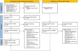 Flow diagram of literature search. Modified from the Preferred Reporting Items for Systematic Reviews and Meta-Analysis 2020 flow diagram for new systematic reviews.