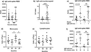 Evaluation of anti-spike receptor-binding domain (RBD) immunoglobulin G (IgG) concentrations in patients with multiple myeloma (MM). a) Serological assessment of levels of anti-spike RBD IgG in healthy controls and MM patients, and b) anti-nucleocapsid IgG of patients who received 1 dose of anti-SARS-CoV-2 vaccine and three or more doses; c) Comparison based on the vaccination doses and anti-nucleocapsid IgG positive or negative status; d) Assessment of monocytes and e) Lymphocytes in the complete blood count of peripheral blood according quartile classification of anti-spike RBD IgG antibody levels (Q1 ≤ 2523.2 AU/mL, Q2 = 2523.2–10,427.9 AU/mL, Q3 = 10,428.0–23,954.0 AU/mL, and Q4 ≥23,955.0 AU/mL); f) Analysis of patients with a subclinical infection and normal (N) or abnormal (A) kappa/lambda serum free chain ratio. The differences between the groups means were evaluated using one-way ANOVA followed by Tukey