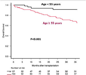 Overall survival (OS) after Autologous Hematopoietic Progenitor Cell Transplantation (ASCT) according to age at transplantation. Comparison between patients aged ≥55 years and those aged <55 years.