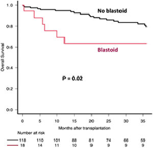 Overall survival (OS) after Autologous Hematopoietic Progenitor Cell Transplantation (ASCT) according to morphology. Comparison between patients with and without blastoid morphology.