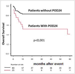 Overall survival (OS) according to progression of disease within 24 months (POD24) status. Comparison between patients with and without relapse within 24 months after autologous hematopoietic progenitor cell transplantation (ASCT). For this landmark analysis, OS was calculated from the date of relapse or progression for the POD24 group and from the 24-month post-ASCT landmark for the group without POD24.