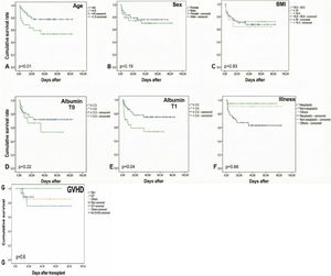 Survival curves.