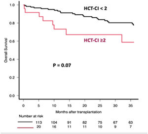 Overall survival (OS) after Autologous Hematopoietic Progenitor Cell Transplantation (ASCT) according to HCT-CI at transplantation. Comparison between patients with an Hematopoietic Cell Transplantation Comorbidity Index (HCT-CI) ≥2 and those with an HCT-CI <2.