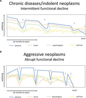 Trajectories of hematological diseases across the four dimensions of care: physical, social, psychological, and spiritual.
