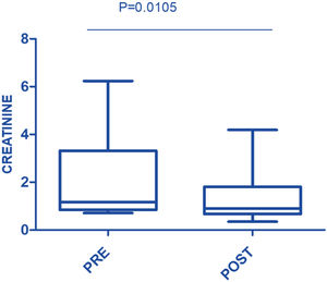 serum creatinine levels before and after therapeutic plasma exchange.