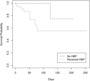 Survival analysis stratified according to use of homologous blood products Patients who received homologous blood products (HBP) had lower survival (log-rank - p-value <0.01).