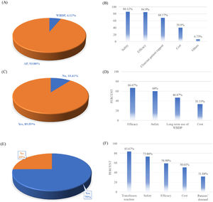 Transfusionists’ platelet source preferences, workload impact, and barriers to whole blood-derived platelets (WBDP) adoption. (A) Distribution of two types of platelet sources chosen by transfusionists. (B) Key factors influencing transfusionists’ decision-making. (C) Transfusionists’ acceptance (Yes/No) of WBDP as an alternative when apheresis platelets (AP) is unavailable. (D) Factors influencing transfusionists