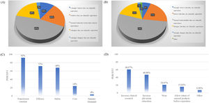Blood center staff’s perceptions of clinical equivalence and strategies for whole blood-derived platelets (WBDP) adoption. (A) Attitudes toward clinical equivalence of WBDP and apheresis platelets (AP). (B) Perceived hospital customer beliefs on equivalence. (C) Key concerns hindering WBDP adoption. (D) Proposed strategies to enhance WBDP utilization.