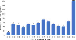Paroxysmal nocturnal hemoglobinuria cases reported for each year in the study period.