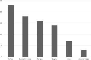 Distribution of oral potentially malignant disorders (OPMDs) by anatomical site. Frequency of OPMD occurrence across different regions of the oral cavity.