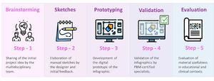 Illustration of the infographic development stages.