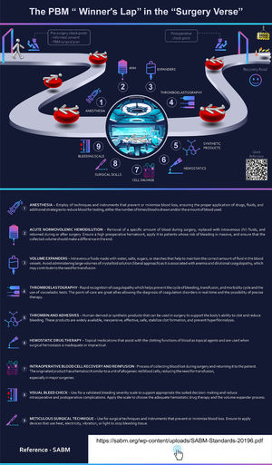 The patient blood management (PBM) ‘Winner’s Circle’ in the ‘Surgery Verse’. This infographic depicts PBM as a continuous, circular pathway encompassing preoperative planning, intraoperative interventions, and postoperative recovery. Patient Fig.s progress through numbered ‘pit stops’ around a central operating table, visually breaking down complex surgical blood management strategies into digestible steps. Linked via QR code, this guide summarizes each intraoperative PBM strategy with clear indications and usage guidelines, enhancing accessibility and supporting clinicians in applying best practices during surgery.