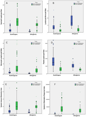 Changes in Derived Blood Indices before and after mobilization in Autologous patients and allogenic donors.