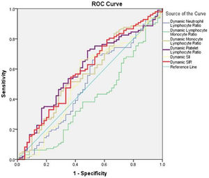 Receiver Operating Characteristics curve demonstrating dynamic changes in blood indices comparing before and after mobilization in autologous patients and allogenic donors with peripheral blood CD34+ Count >50 cells/µL.