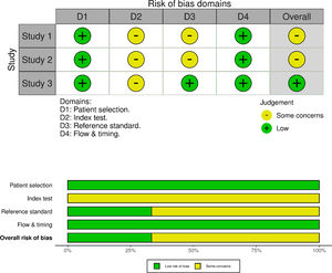 Study quality assessment using the Quality Assessment of Diagnostic Accuracy Studies 2 (QUADAS-2) tool.