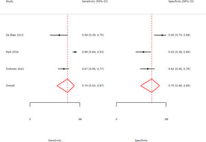 Forest plots of pooled sensitivity and specificity for sepsis diagnosis. The analysis illustrates the diagnostic performance of the immature platelet fraction across three included studies. Point estimates (black circles) and 95% confidence intervals (horizontal lines) are provided for each study. The red diamonds represent the pooled summary estimates, yielding an overall sensitivity of 0.74 (95% CI: 0.53–0.87) and a specificity of 0.70 (95% CI: 0.48–0.85).