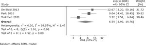 Forest plot of the diagnostic odds ratio (DOR) for immature platelet fraction (IPF) in Sepsis Diagnosis. Analysis, utilizing a random-effects REML model, yielded a pooled DOR of 6.54 (95% CI: 2.90–14.76). This indicates that the odds of a positive IPF result are 6.54 times higher in patients with sepsis compared to those without the condition. Moderate heterogeneity was observed (I2 = 59.57%; Q = 5.01; p-value = 0.08). The test of overall effect was statistically significant (z = 4.52; p-value < 0.001), supporting the diagnostic utility of IPF for sepsis identification.