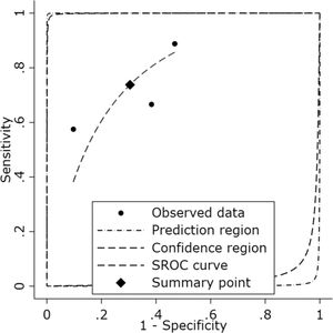 Summary receiver operating characteristic (SROC) curve of included studies. The SROC analysis integrates three studies evaluating the diagnostic accuracy of the immature platelet fraction for sepsis detection. Individual circles represent the observed sensitivity and specificity for each included study. The solid diamond indicates the pooled summary point, reflecting a combined sensitivity estimate of approximately 0.74 and a specificity of 0.70.