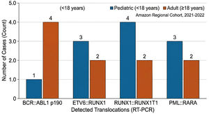 Frequency of major fusion transcripts in pediatric and adult acute leukemia cohorts from the Brazilian Amazon. The bar chart illustrates the frequency of major fusion transcripts detected by RT-PCR in a cohort of 90 patients (59 ALL and 31 AML) at the HEMOAM Foundation between 2021 and 2022. Data is stratified by age group: Pediatric (blue bars: <18 years) and Adult (terracotta bars: ≥18 years).