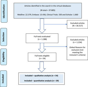 PRISMA flow diagram of study selection for graft-versus-host disease prophylaxis.