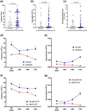 Dot blot and line graphs showing platelet count (a), neutrophil count (b), and neutrophil-to-platelet ratio (c) at the onset of febrile neutropenia (FN), stratified by 30-day survival status (Mann-Whitney test). Panels (d) and (e) depict the time course of the platelet and neutrophil counts, respectively, from FN onset up to 72 hours, according to survival status. Panels (f) and (g) show the time course of the platelet and neutrophil counts from FN onset up to 72 hours, according to the need for organ support (OS).