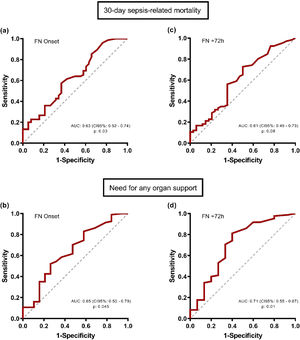Diagnostic accuracy of platelet counts at fever onset and at 72 hours to predict clinical outcomes. Receiver operating characteristic curves of platelet count at fever onset (a-b) and after 72 hours (c-d) to predict 30-day sepsis-related mortality (Panels a and c) and need of any organ support (Panels b and d). FN: febrile neutropenia.
