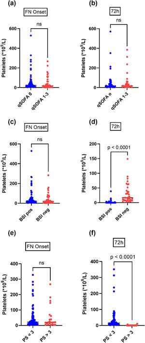 Dot blots of platelet counts at FN onset (left panels) and 72 hours after FN onset (right panels) stratified by quick sequential organ failure assessment (a-b), presence of bloodstream infection (BSI) (c-d) and performance status (PS) (e-f) (Mann–Whitney test). ns: non-significant.