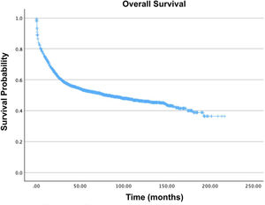 Overall survival of patients with acute myelomonocytic leukemia with abnormal eosinophils.
