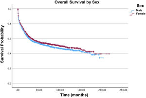 Overall survival by sex of patients with acute myelomonocytic leukemia with abnormal eosinophils.