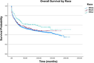Overall survival by race of patients with acute myelomonocytic leukemia with abnormal eosinophils.