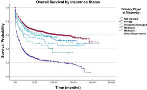 Overall survival by insurance status of patients with acute myelomonocytic leukemia with abnormal eosinophils.