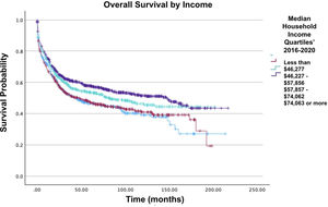 Overall Survival by income of patients with acute myelomonocytic leukemia with abnormal eosinophils.
