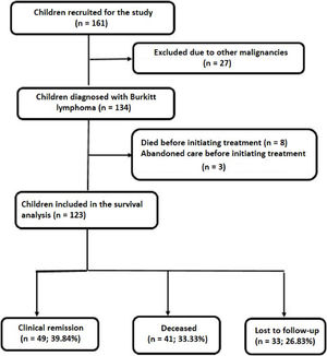 Flow chart showing enrolled study children and their outcome.
