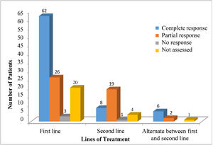 Treatment responses of first and second line regimens of the INCTR-03-06 protocol.