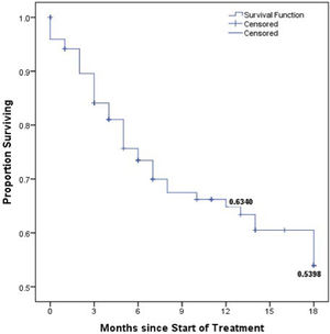 Kaplan-Meier curve of the overall survival of patients treated for Burkitt lymphoma.