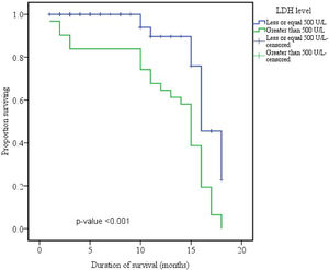 Kaplan-Meier survival analysis of patients stratified by serum lactate dehydrogenase (LDH) levels.
