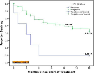 Kaplan-Meier curves comparing overall survival of patients stratified by HIV status.