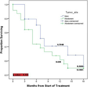 Kaplan-Meier curves comparing overall survival of patients stratified by tumor site.