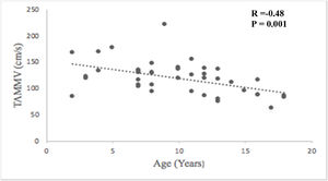 Pearson correlation between age and TAMMV of cerebral blood flow in pediatric patients with sickle cell disease.