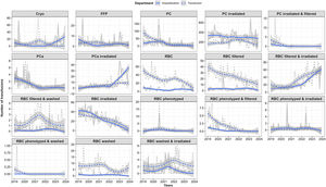 Descriptive data regarding blood usage. The dynamics in both hospital departments were reported daily from 2019–2023. Crude data of each blood component/day are represented by the grey lines, and Locally Estimated Scatterplot Smoothing (LOESS) by blue lines. Departments are categorized by line style as Inpatient (continuous) and Outpatient (dashed). Cryo: Cryoprecipitate; FFP: Fresh Frozen Plasma; PC: Platelet Concentrate; PCa: Platelet Concentrate by apheresis; RBC: Red Blood Cell