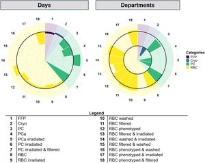 Temporal and interdepartmental dynamics of blood component usage. Left (Days): Poisson regression model illustrating daily percentage changes in component demand. The radial axis (log scale: −0.7 to 0.22) depicts the daily dynamic change; the solid black line represents the baseline (zero change). Usage peaked mid-year, followed by a longitudinal decrease in almost all blood components across the study period. Right (Departments): Comparative usage between departments, with the Inpatient Department serving as the reference group. The radial axis (log scale: −4.5 to 7.0) indicates the percentage change for the Outpatient Department. Concentric black lines represent the baseline (inner circle, value of 0) and the 100% increase threshold (outer circle, log value of 100). RBC: Red Blood Cells; PC: Platelet Concentrate; PCa: Platelet Concentrate by apheresis; FFP: Fresh Frozen Plasma; Cryo: Cryoprecipitate
