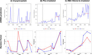 Prediction of blood components for 2023 based on auto regressive integrated moving average (ARIMA) model. The prediction of blood components by the ARIMA model and Random Forest analysis regarding the usage of increased blood components: (A) cryoprecipitate, (B) irradiated Platelet Concentrate by apheresis (PCa) and (C) filtered & irradiated Red Blood Cells (RBC). Red lines represent the predicted values in the models, while blue lines are the real values observed. The dashed line represents the beginning of 2020, when the COVID-19 pandemic started.