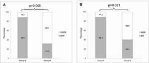 Genotype-Based Analysis of partial remission (PR) and early relapse (ER). A) Comparison of ≤PR rates between Groups A and B (Grey ≤PR, White ≥ GPR); B) Comparison of early relapse (ER) rate between Groups A and B (Grey = ER, White = non-ER). Group A included patients carrying homozygous or heterozygous genotypes for alternative alleles, whereas Group B comprised patients homozygous for the reference alleles for variants of the PTPRD (rs12343415, rs77411943, rs10978084), NOTCH4 (rs8192588), SH3RF3 (rs76256617), DCC (rs72920200), and CSMD1 (rs11781684) genes.