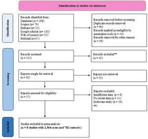 PRISMA flow diagram of the literature search and study selection process for HP gene polymorphisms and sickle cell disease (SCD) severity.