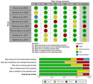 Methodological quality assessment of included studies using the Risk of Bias (RoB 2) tool.