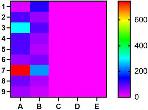 Heat map of study results. Each row represents an individual study, while the columns represent the following variables: A: Case (number of individuals with sickle cell disease) B: Control (number of healthy individuals) C: Frequency of the Hp-1 genetic variant D: Frequency of the Hp-2 genetic variant E: Measure of statistical significance. The color scheme represents the magnitude of the values in each column, with darker colors indicating higher values. Studies with significant findings (p-value < 0.05) are shown in red.