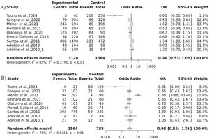 Forest plot for the association of Hp gene polymorphisms with severity of sickle cell disease (SCD) by (A) Allelic and (B) Recessive models.
