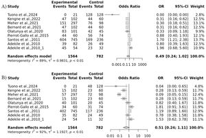 Forest plot for the association of Hp gene polymorphisms with severity of sickle cell disease (SCD) by (A) Dominant and (B) Overdominant models.